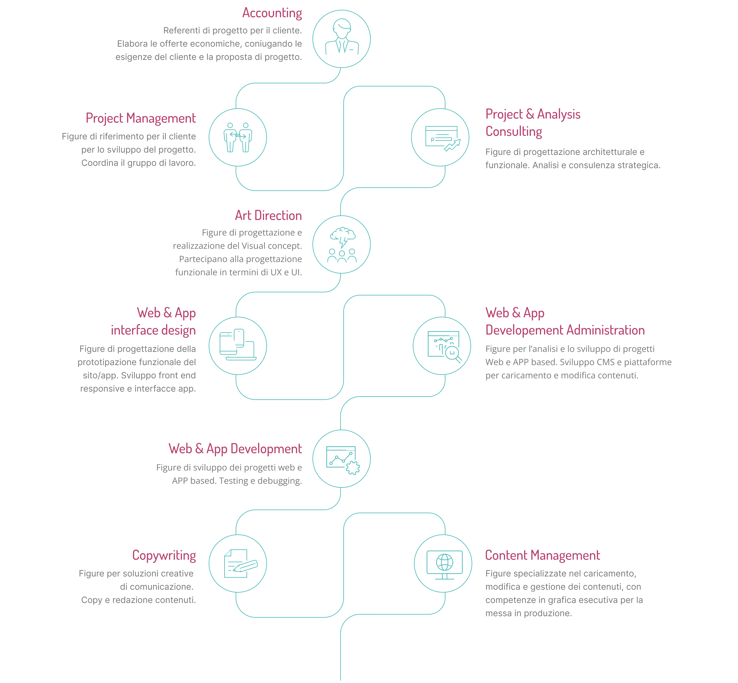 Organigramma del team Mozart: Accounting, Project Management, Project & Analysis Consulting, Art Direction, Web & App interface design, Web & App Development Administration, Web & App Development, Copywriting e Content Management